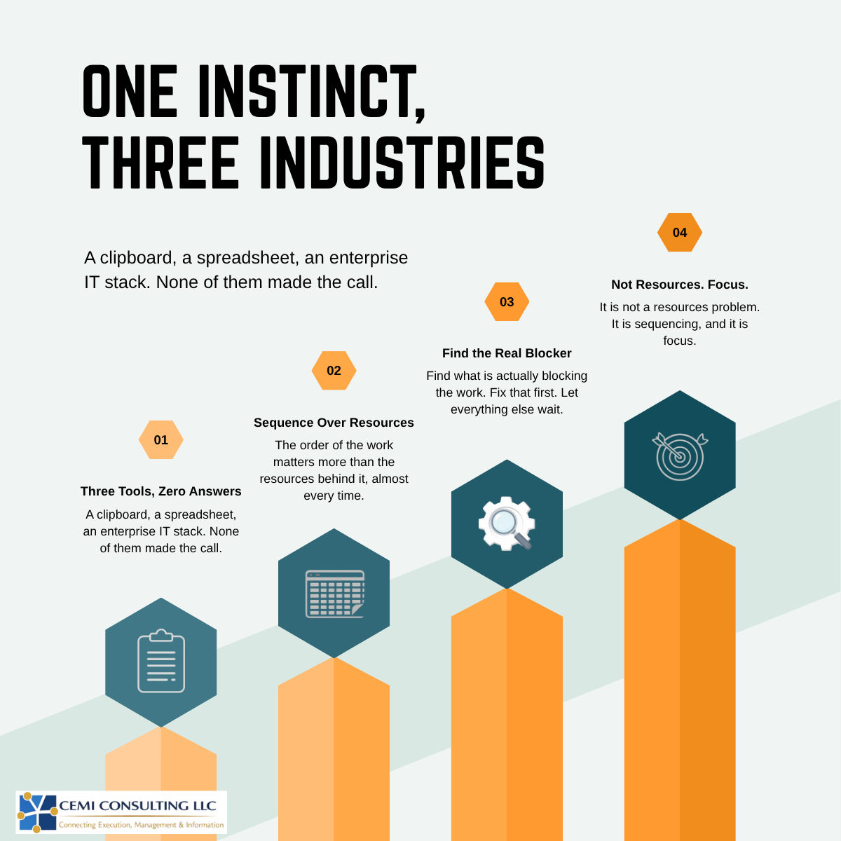 One Instinct, Three Industries — LinkedIn post summary card for The Leadership Principle I Learned at West Point That Every Technology Executive Should Steal